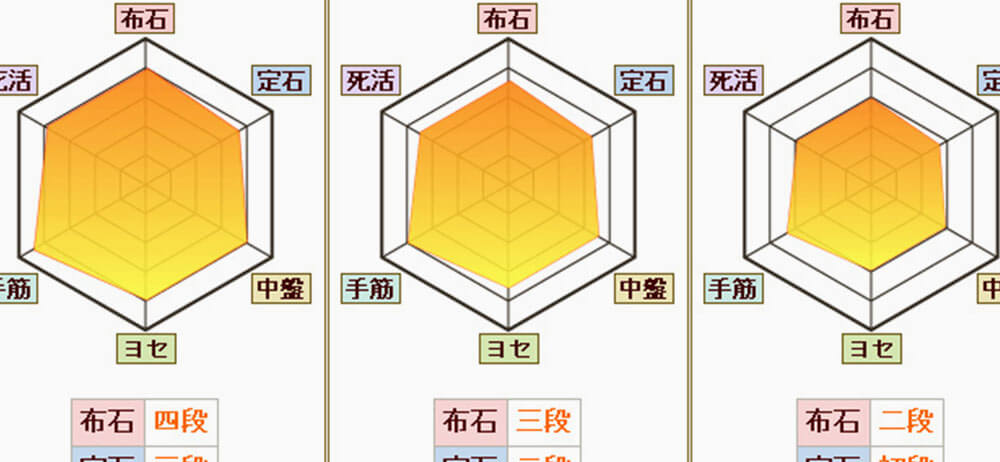 棋力アップのための「上達カルテ」